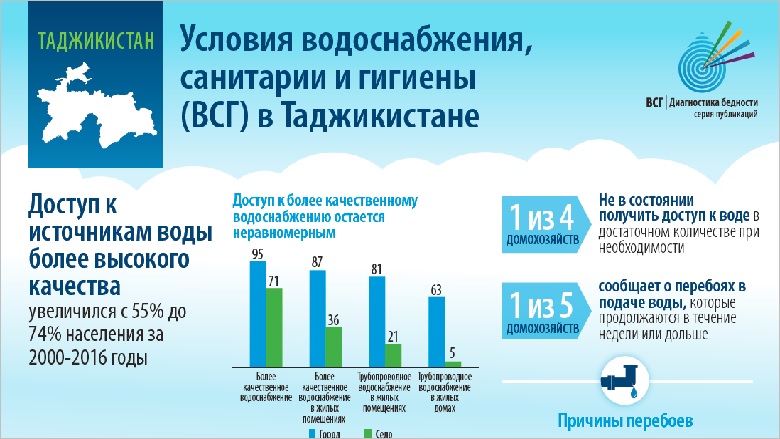 Условия водоснабжения